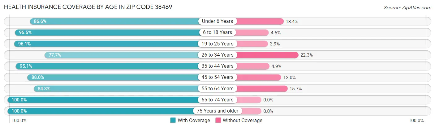 Health Insurance Coverage by Age in Zip Code 38469