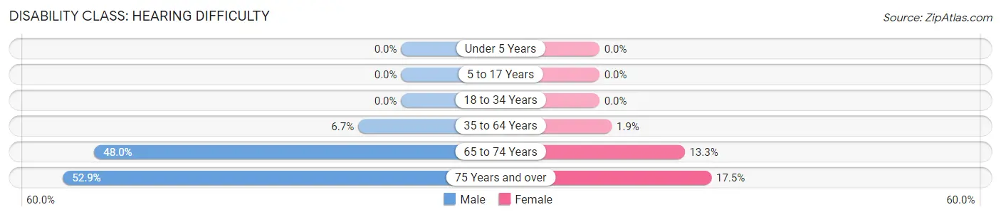 Disability in Zip Code 38469: <span>Hearing Difficulty</span>