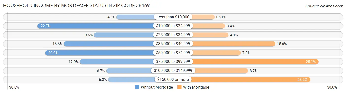 Household Income by Mortgage Status in Zip Code 38469