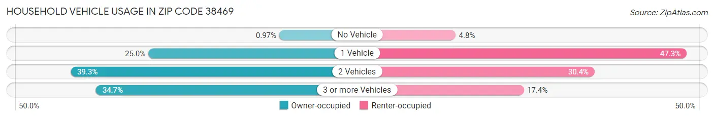 Household Vehicle Usage in Zip Code 38469