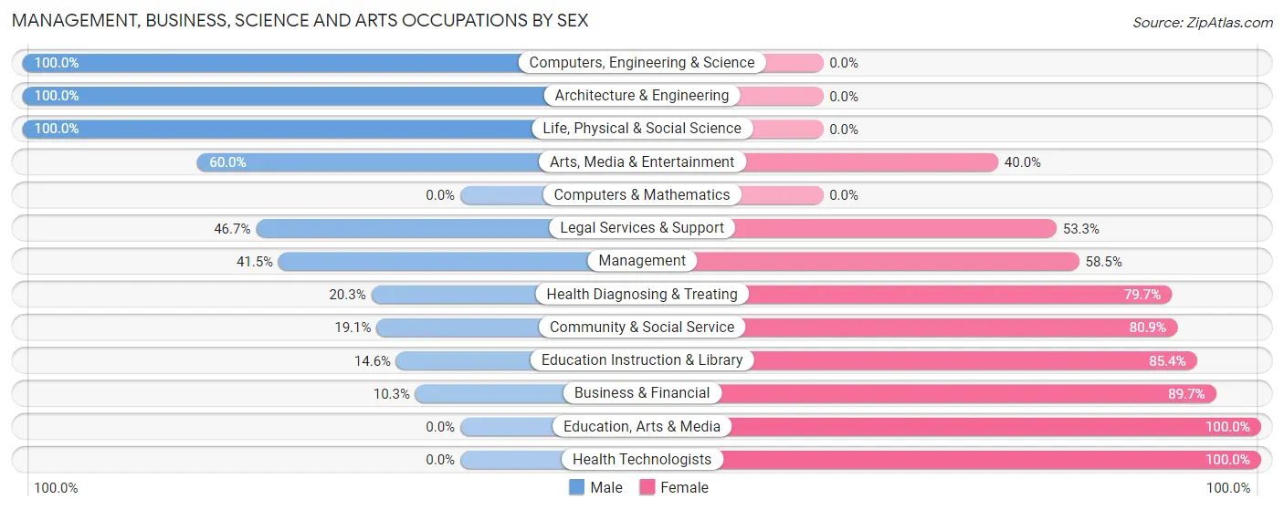 Management, Business, Science and Arts Occupations by Sex in Zip Code 38469