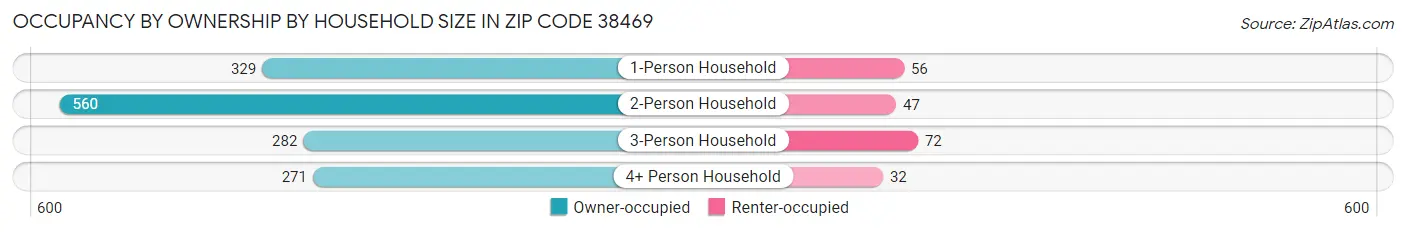 Occupancy by Ownership by Household Size in Zip Code 38469