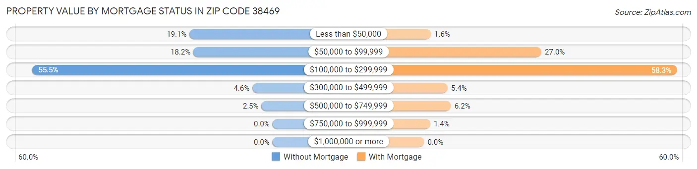 Property Value by Mortgage Status in Zip Code 38469