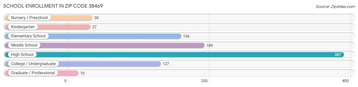 School Enrollment in Zip Code 38469