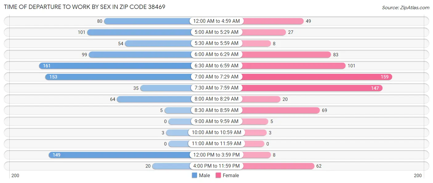 Time of Departure to Work by Sex in Zip Code 38469