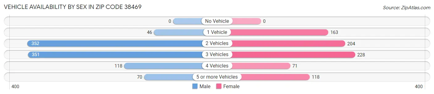 Vehicle Availability by Sex in Zip Code 38469