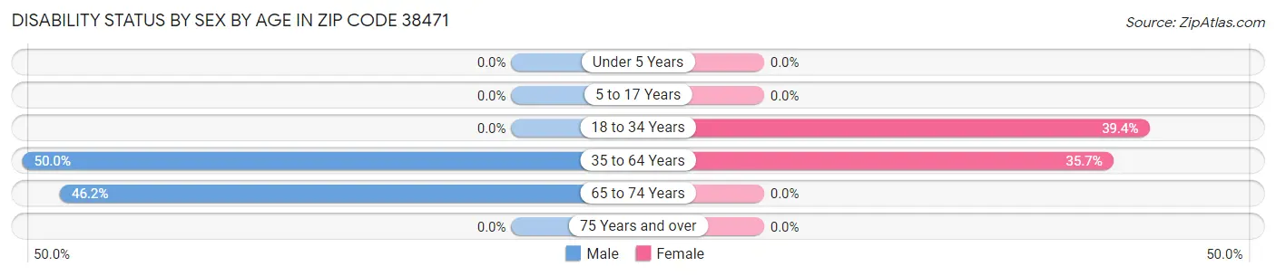 Disability Status by Sex by Age in Zip Code 38471