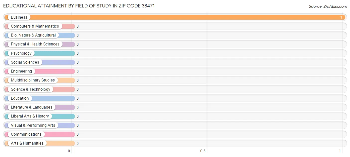 Educational Attainment by Field of Study in Zip Code 38471