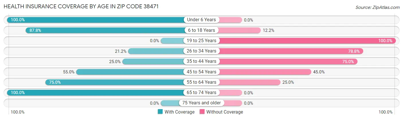 Health Insurance Coverage by Age in Zip Code 38471