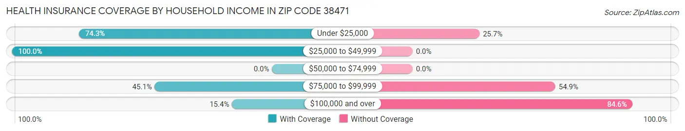 Health Insurance Coverage by Household Income in Zip Code 38471
