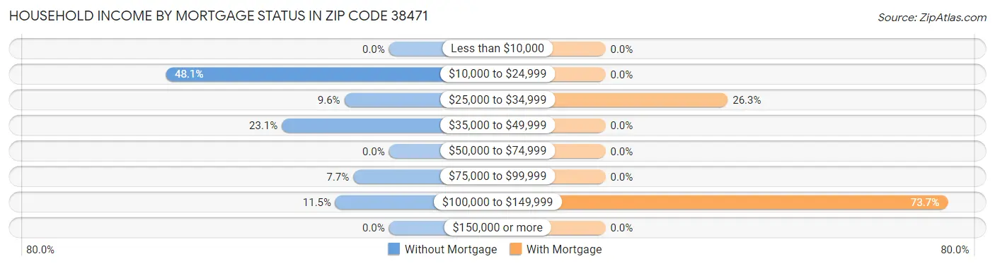 Household Income by Mortgage Status in Zip Code 38471