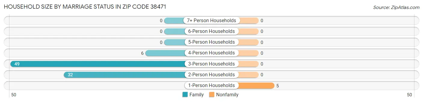 Household Size by Marriage Status in Zip Code 38471
