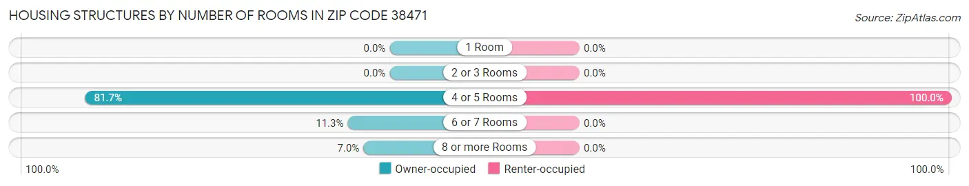 Housing Structures by Number of Rooms in Zip Code 38471