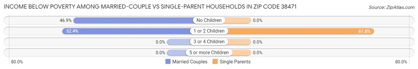 Income Below Poverty Among Married-Couple vs Single-Parent Households in Zip Code 38471