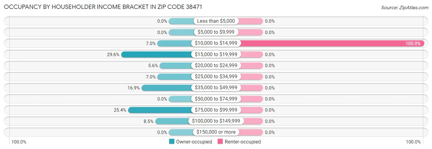 Occupancy by Householder Income Bracket in Zip Code 38471