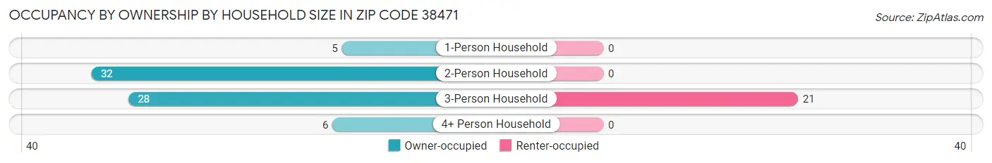 Occupancy by Ownership by Household Size in Zip Code 38471