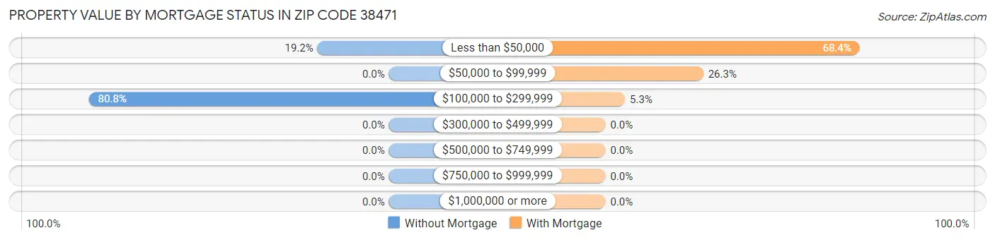 Property Value by Mortgage Status in Zip Code 38471