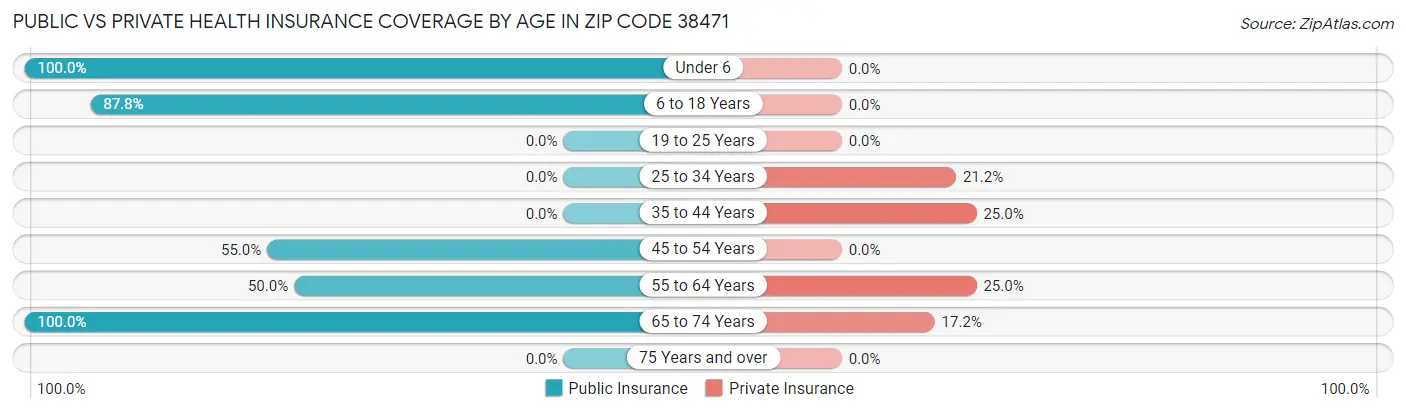 Public vs Private Health Insurance Coverage by Age in Zip Code 38471
