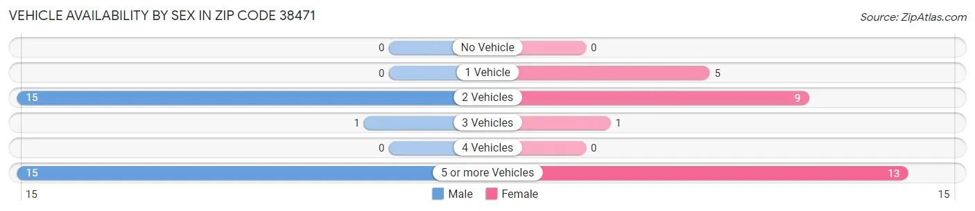 Vehicle Availability by Sex in Zip Code 38471