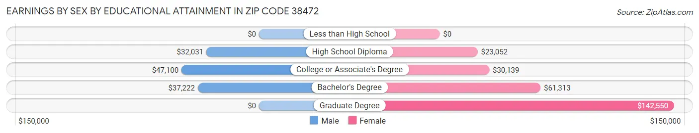 Earnings by Sex by Educational Attainment in Zip Code 38472