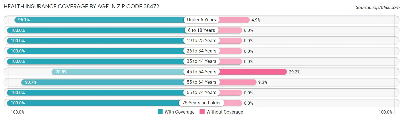 Health Insurance Coverage by Age in Zip Code 38472