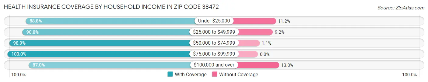 Health Insurance Coverage by Household Income in Zip Code 38472