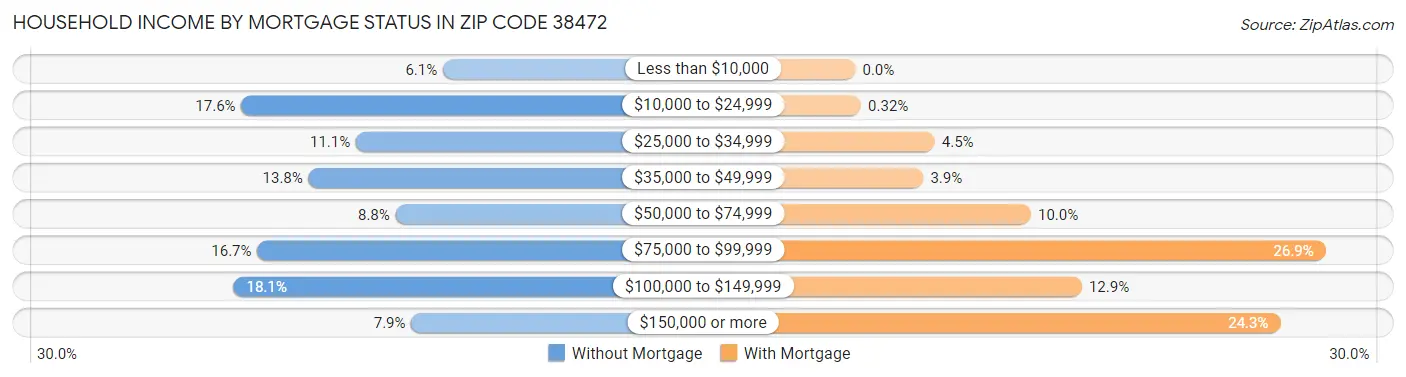 Household Income by Mortgage Status in Zip Code 38472
