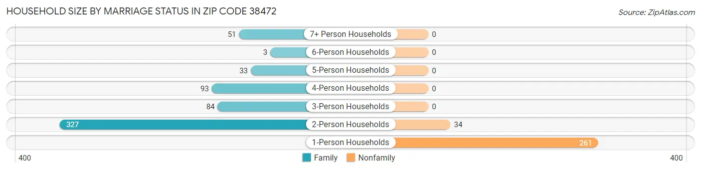 Household Size by Marriage Status in Zip Code 38472
