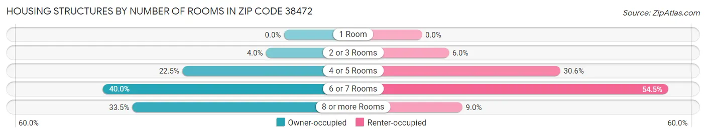 Housing Structures by Number of Rooms in Zip Code 38472