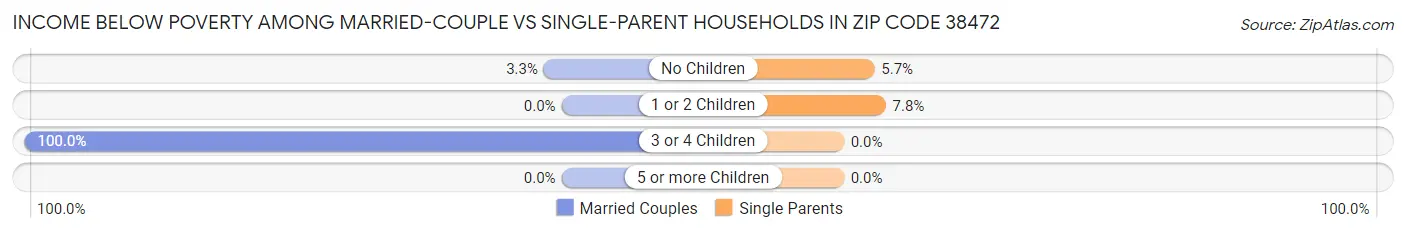 Income Below Poverty Among Married-Couple vs Single-Parent Households in Zip Code 38472