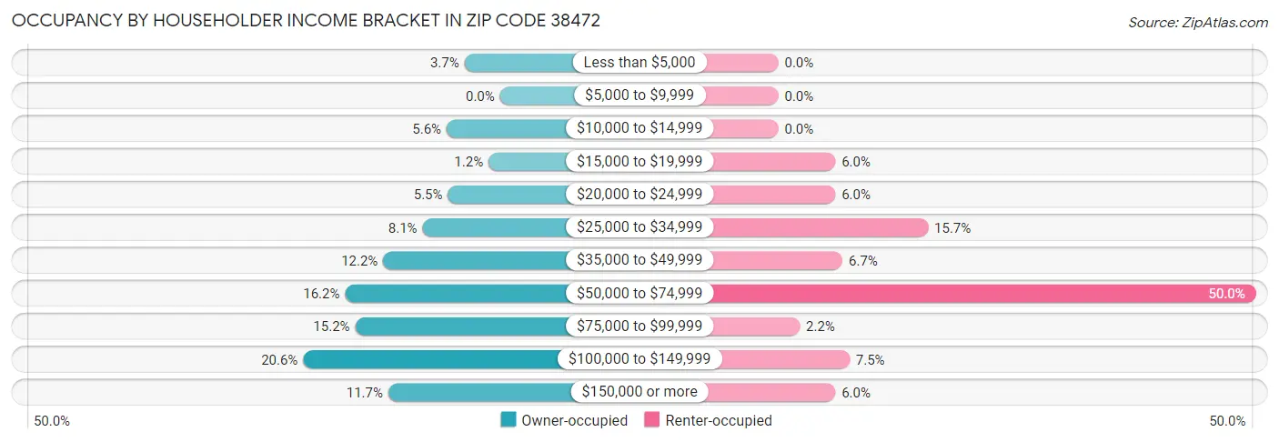 Occupancy by Householder Income Bracket in Zip Code 38472