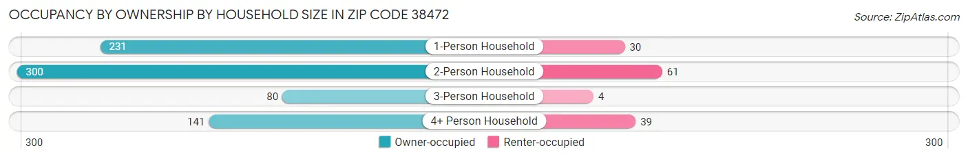 Occupancy by Ownership by Household Size in Zip Code 38472