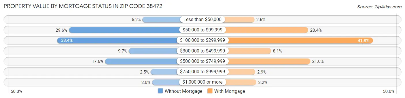 Property Value by Mortgage Status in Zip Code 38472
