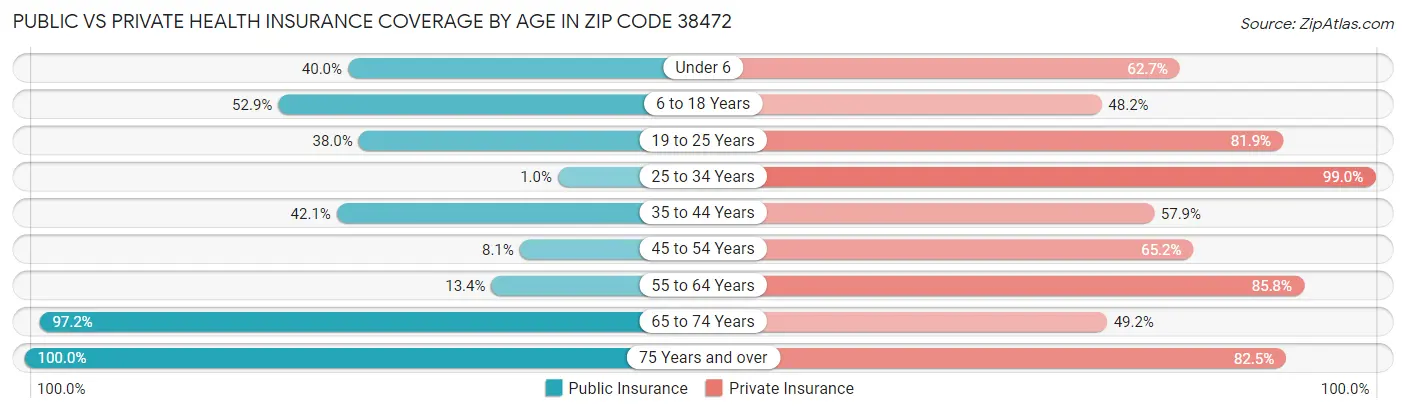 Public vs Private Health Insurance Coverage by Age in Zip Code 38472