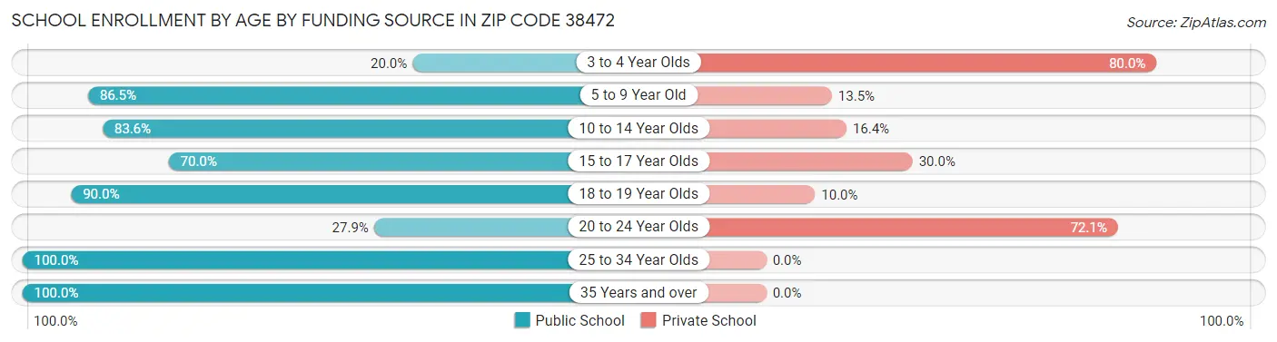 School Enrollment by Age by Funding Source in Zip Code 38472