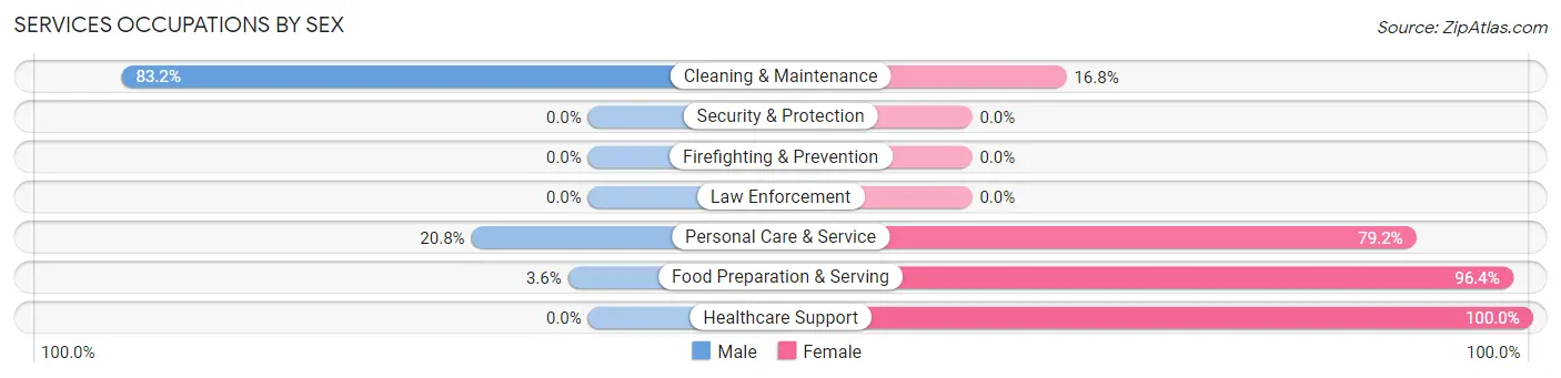 Services Occupations by Sex in Zip Code 38472