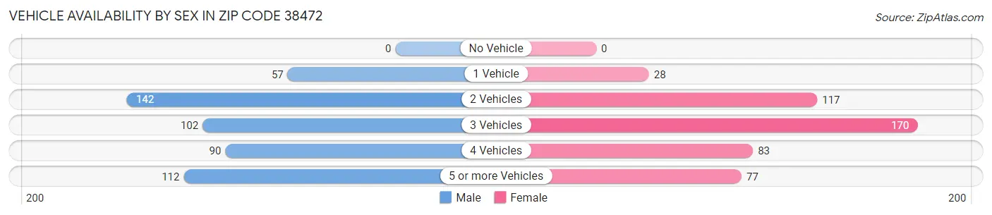 Vehicle Availability by Sex in Zip Code 38472