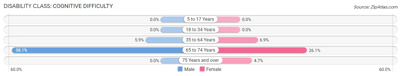 Disability in Zip Code 38473: <span>Cognitive Difficulty</span>