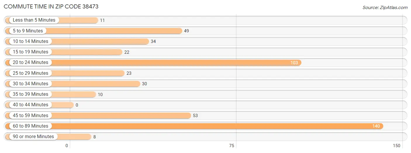 Commute Time in Zip Code 38473