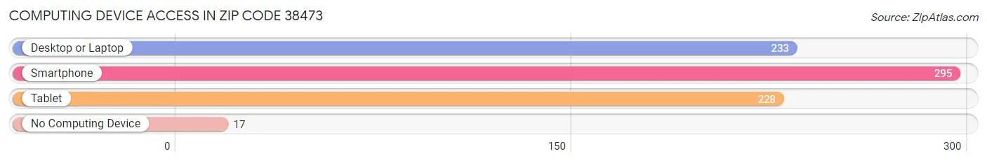 Computing Device Access in Zip Code 38473