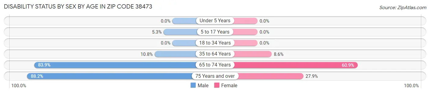 Disability Status by Sex by Age in Zip Code 38473