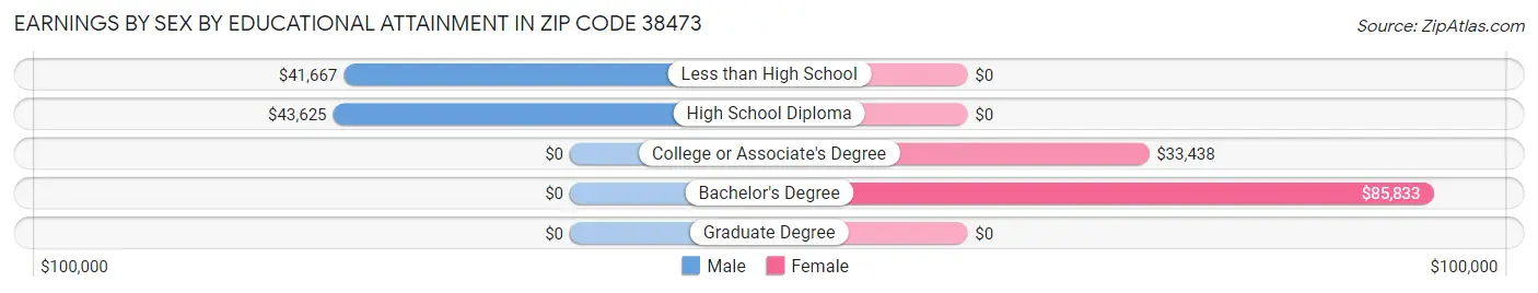 Earnings by Sex by Educational Attainment in Zip Code 38473
