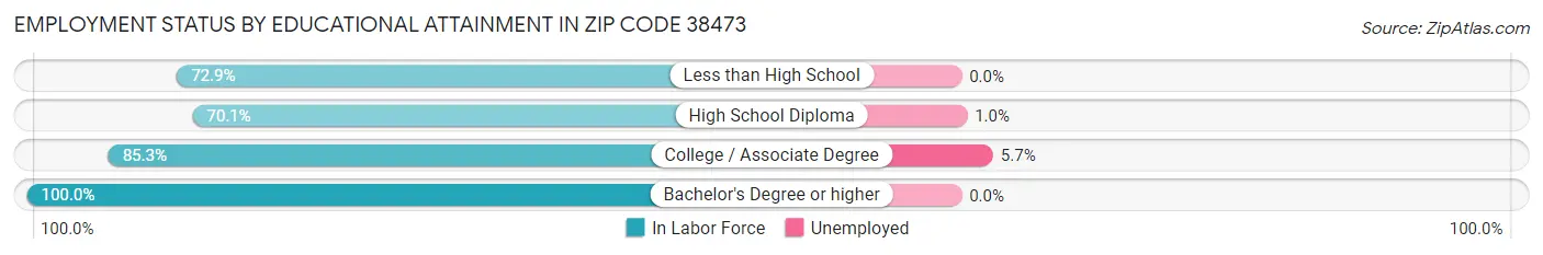Employment Status by Educational Attainment in Zip Code 38473