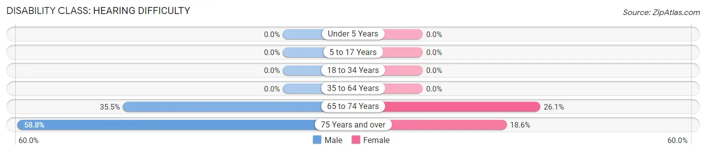 Disability in Zip Code 38473: <span>Hearing Difficulty</span>