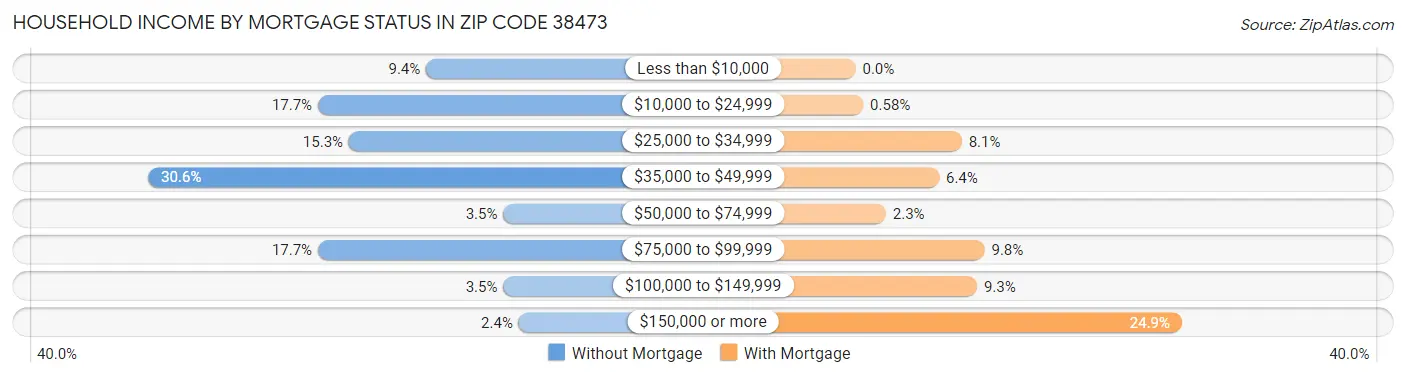 Household Income by Mortgage Status in Zip Code 38473