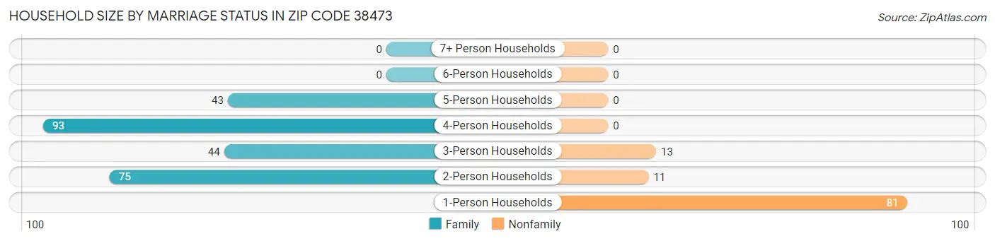 Household Size by Marriage Status in Zip Code 38473