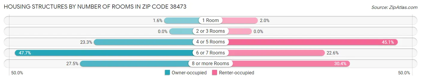 Housing Structures by Number of Rooms in Zip Code 38473