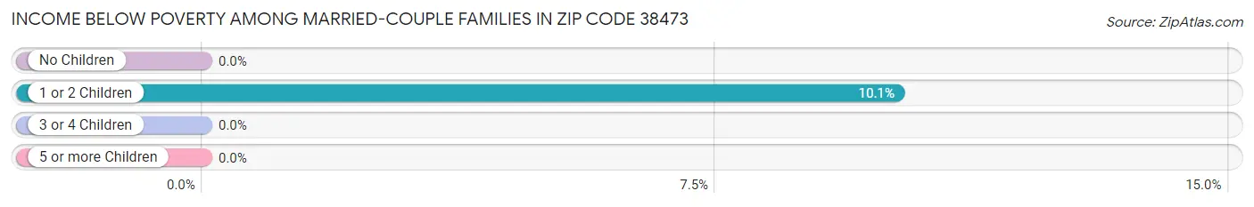 Income Below Poverty Among Married-Couple Families in Zip Code 38473