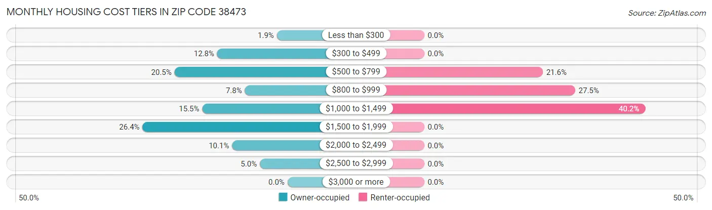 Monthly Housing Cost Tiers in Zip Code 38473