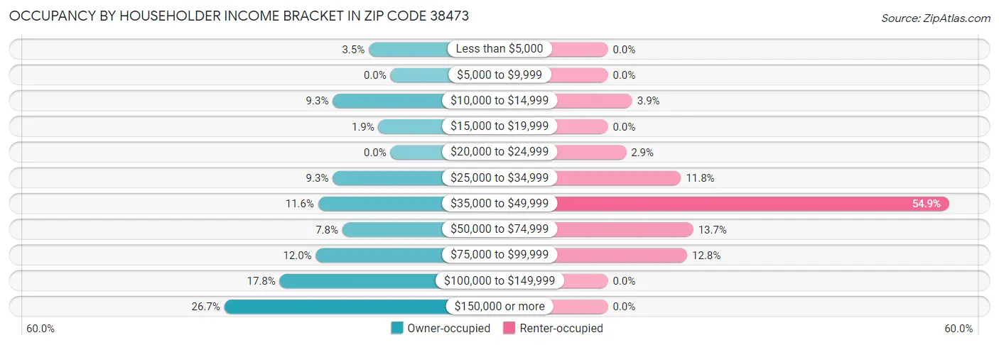 Occupancy by Householder Income Bracket in Zip Code 38473